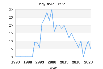 Baby Name Popularity