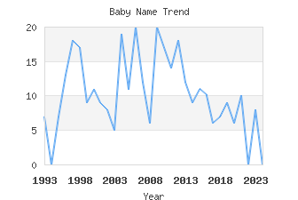 Baby Name Popularity