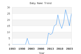 Baby Name Popularity