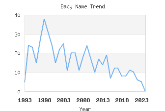 Baby Name Popularity