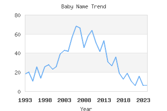 Baby Name Popularity