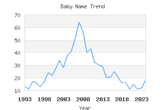 Baby Name Popularity