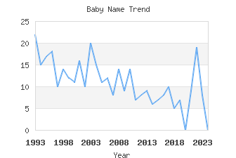 Baby Name Popularity