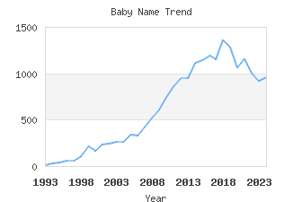 Baby Name Popularity