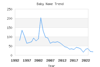 Baby Name Popularity