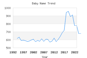 Baby Name Popularity