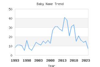 Baby Name Popularity