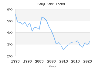 Baby Name Popularity