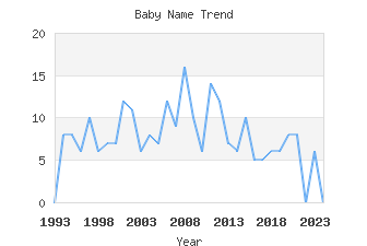 Baby Name Popularity