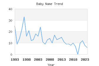 Baby Name Popularity