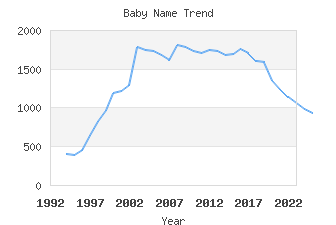 Baby Name Popularity