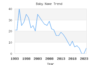 Baby Name Popularity