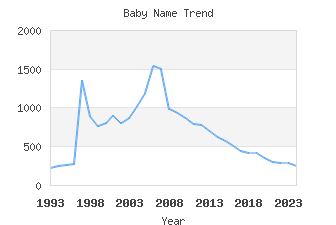 Baby Name Popularity