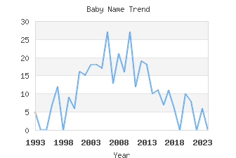 Baby Name Popularity