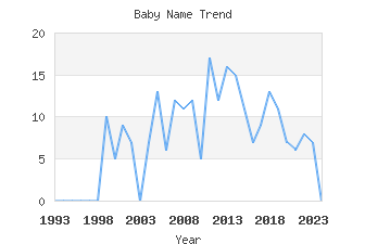 Baby Name Popularity