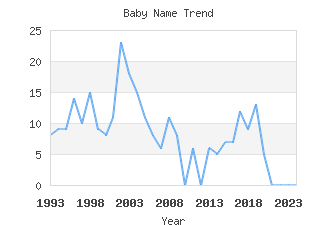 Baby Name Popularity