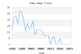 Baby Name Popularity