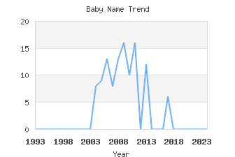 Baby Name Popularity