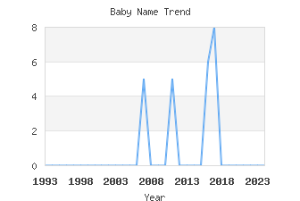 Baby Name Popularity