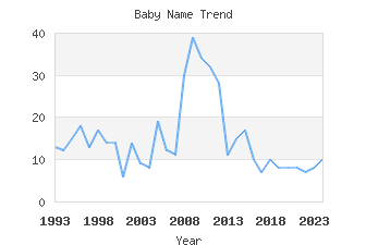 Baby Name Popularity