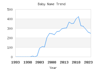 Baby Name Popularity