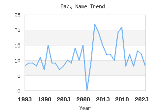 Baby Name Popularity