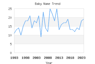 Baby Name Popularity