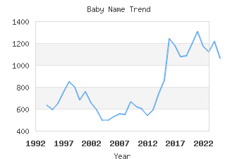 Baby Name Popularity