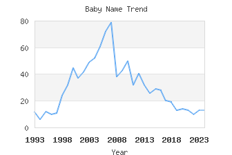 Baby Name Popularity