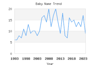 Baby Name Popularity