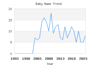 Baby Name Popularity