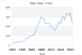 Baby Name Popularity