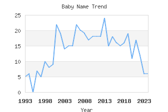 Baby Name Popularity