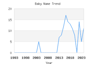 Baby Name Popularity