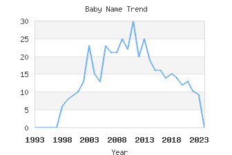 Baby Name Popularity