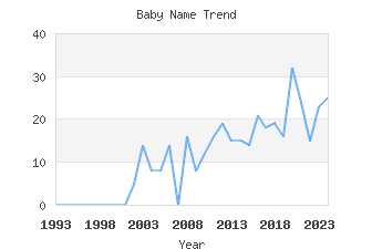 Baby Name Popularity