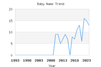 Baby Name Popularity