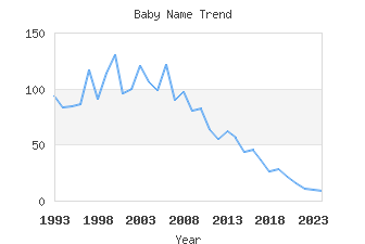 Baby Name Popularity