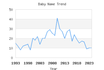 Baby Name Popularity