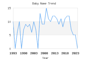 Baby Name Popularity