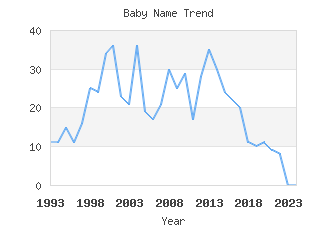 Baby Name Popularity