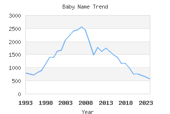 Baby Name Popularity