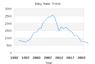 Baby Name Popularity