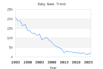 Baby Name Popularity