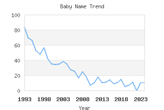 Baby Name Popularity