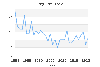 Baby Name Popularity