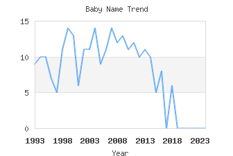 Baby Name Popularity