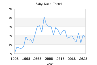 Baby Name Popularity