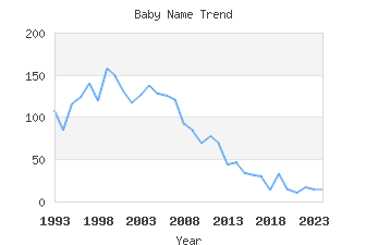 Baby Name Popularity