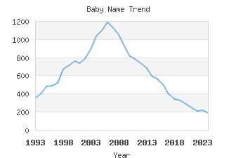 Baby Name Popularity